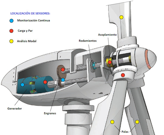 Sensores para Instalacin permanente y Ensayo, en Aerogeneradores y Componentes de Turbina