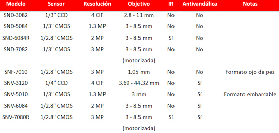 caracteristicas domos samsung