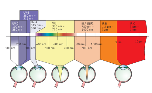 Efectos de las diferentes logitudes de onda de un lser sobre el ojo