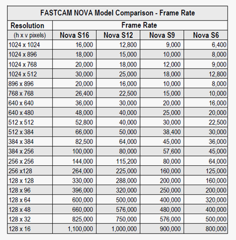 FASTCAM NOVA MODEL