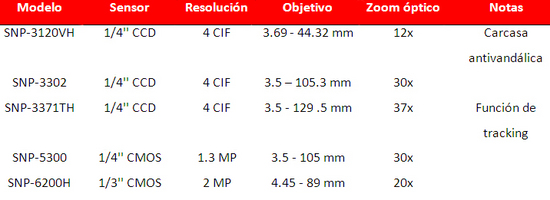 caracteristicas domos ptz samsung