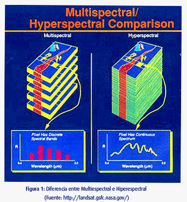 Figura 1: Diferencia entre Multiespectral e Hiperespectral 