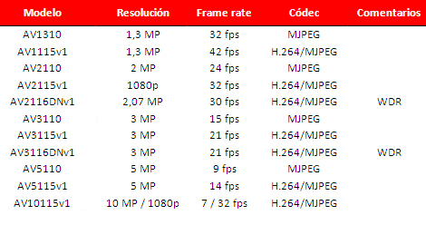 caracteristicas camaras serie megavideo compact