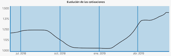 Evolucion de las cotizaciones