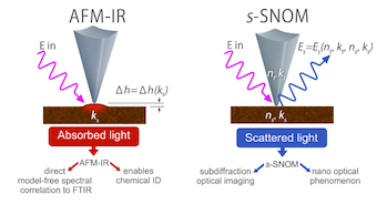 AFM-IR vs s-SNOM | Dos tcnicas complementarias con diferentes puntos fuertes