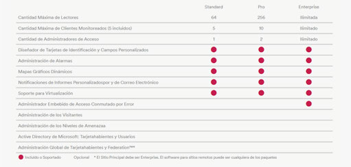 Ediciones Control de Acceso