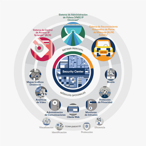 security center omnicast synergis autuvu genetecsecurity