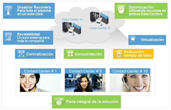 Gestión Multi-Data Center integral