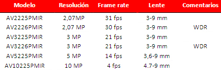 caracteristicas camaras serie megaview arecont